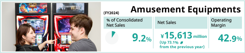 Amusement Equipments / % of Net Sales 5.9% / Net Sales 9,020 million yen (Up 15.6% from the previous year) / Operating Margin 45.6%